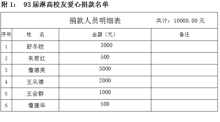 现将第六批捐赠情况公示如下: 一,捐款接收情况(排名不分先后)